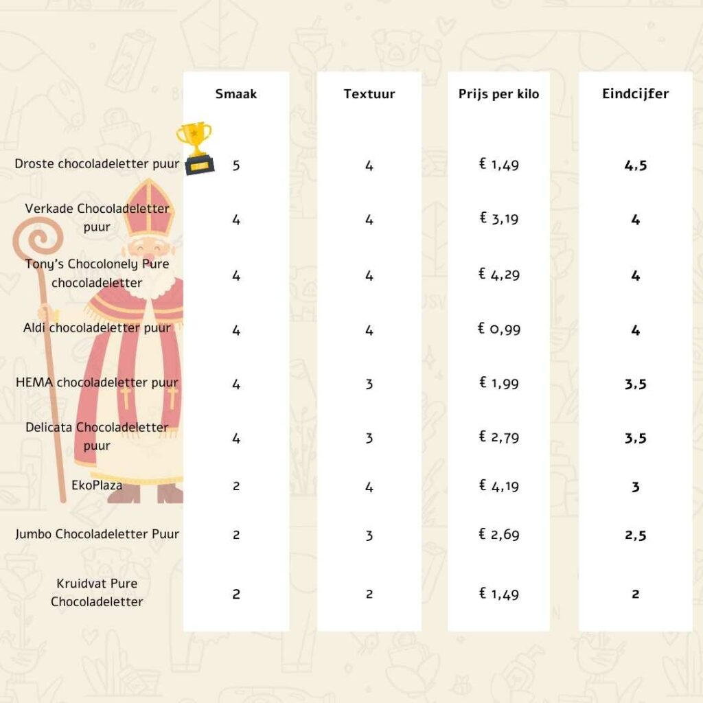 De grote vegan Sinterklaas chocoladeletters test puur uitslag